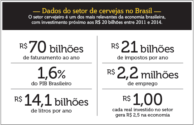 Dados do setor de cervejas no Brasil